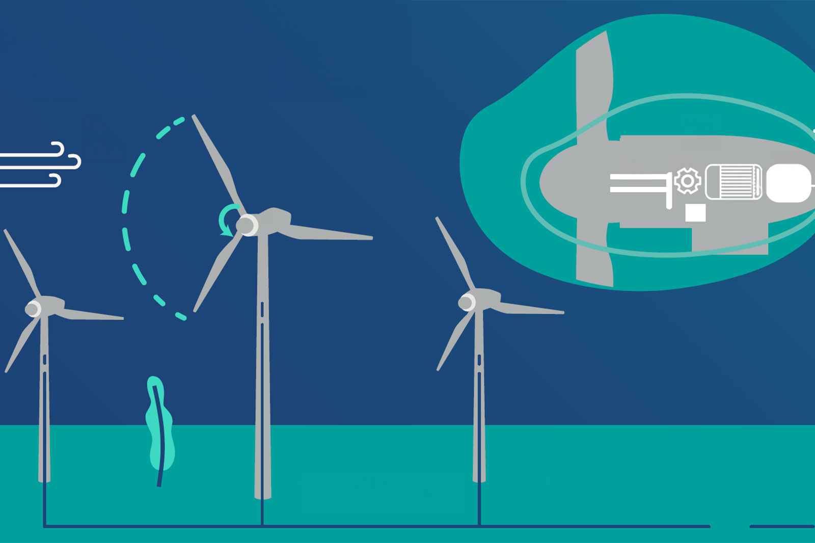 Een afbeelding van drie windturbines met een blauwe achtergrond en een diagram van de interne onderdelen van een turbine.