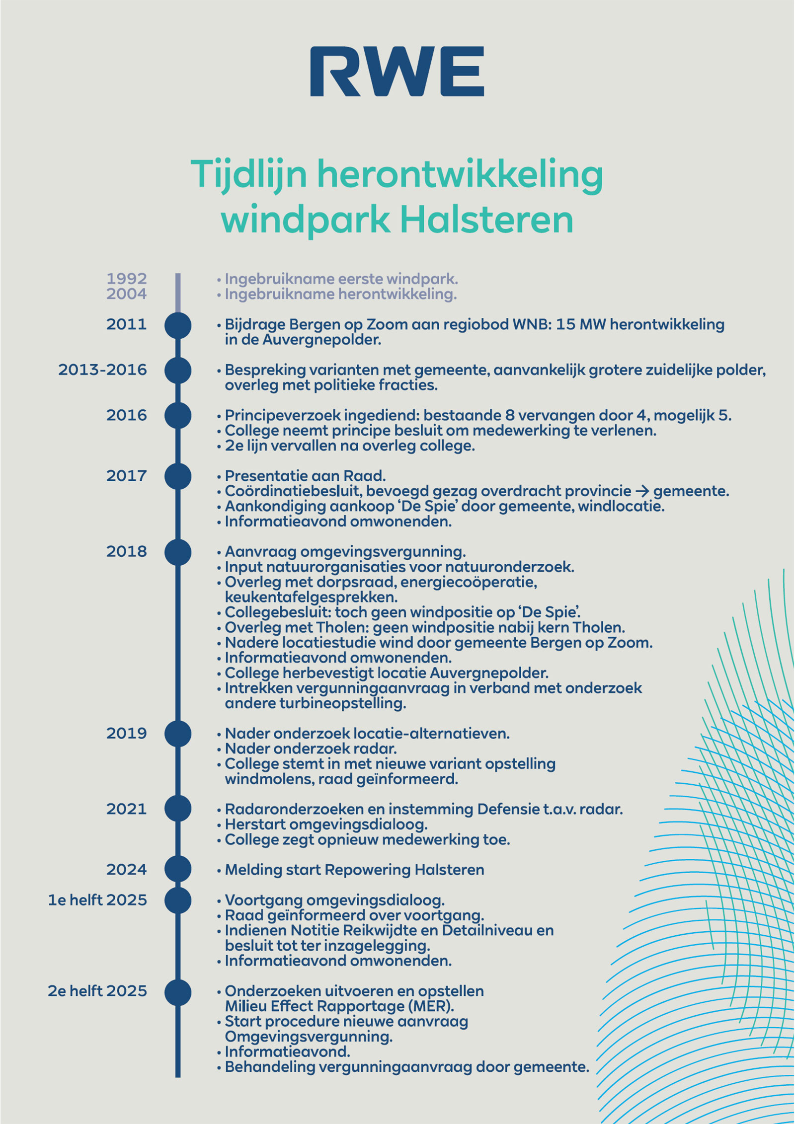Tijdlijn die de herontwikkeling van het windpark Halsteren beschrijft, met belangrijke gebeurtenissen van 1992 tot 2025.