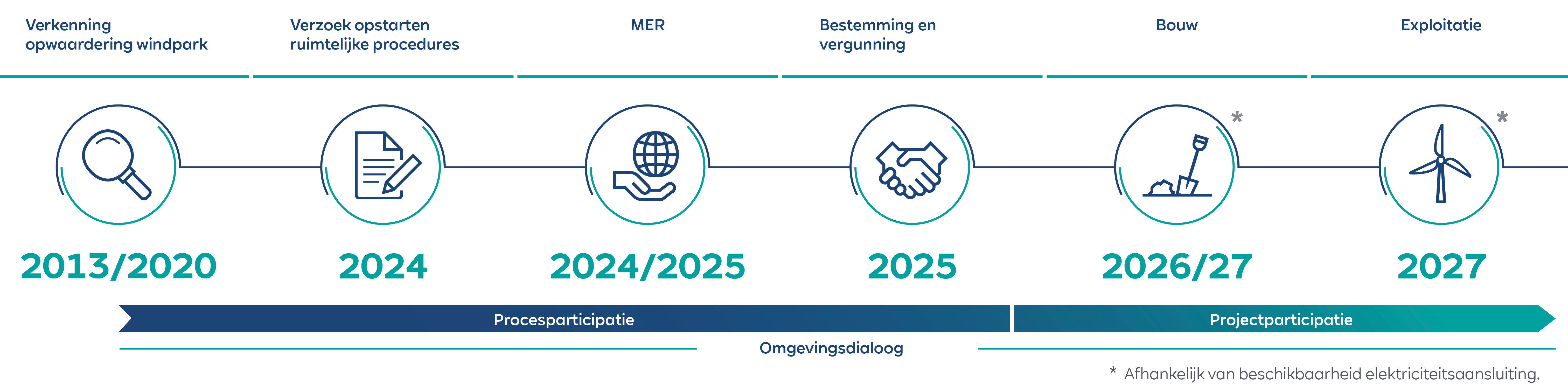 Een infographic die verschillende niveaus van participatie toont: proces, project en betrokkenheid, met verschillende blauw- en turquoise tinten.