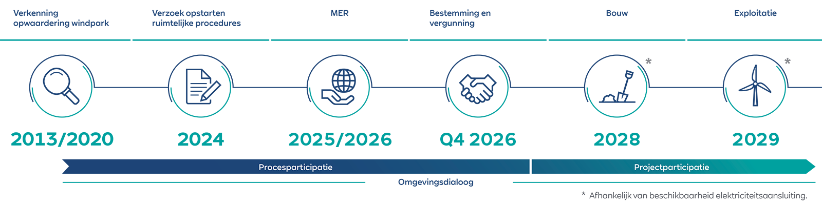 Tijdlijn van windparkfasen van 2013 tot 2029 met verkenning, ruimtelijke procedures, vergunning, bouw en exploitatie.
